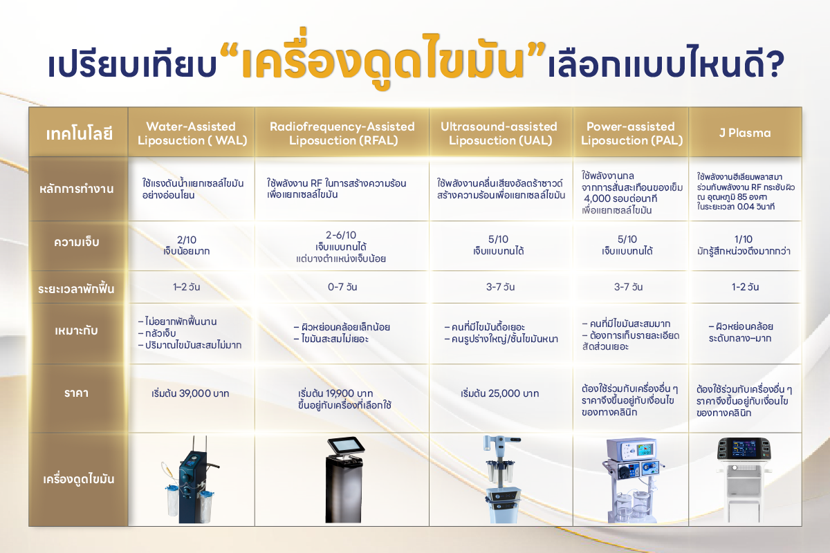เครื่องดูดไขมันแบบไหนดีสุด